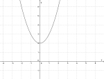 Grafen til funksjonen y=x^2+2.